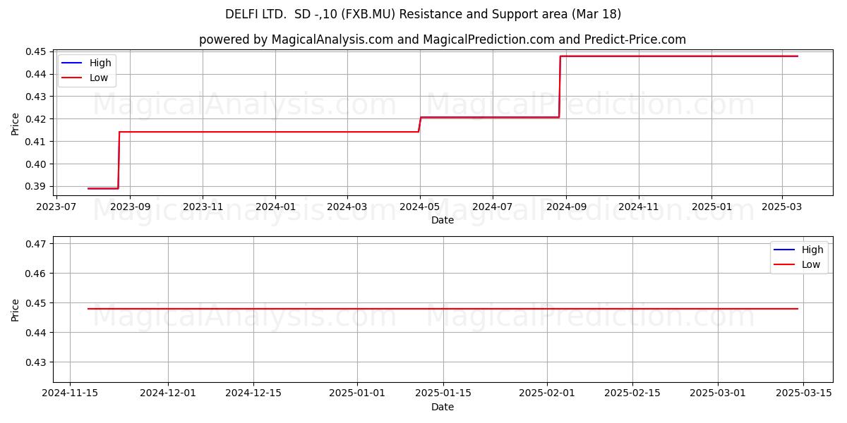  DELFI LTD.  SD -,10 (FXB.MU) Support and Resistance area (18 Mar) 