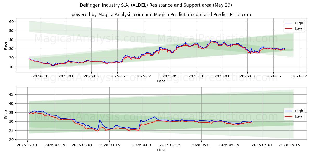  Delfingen Industry S.A. (ALDEL) Support and Resistance area (28 May) 