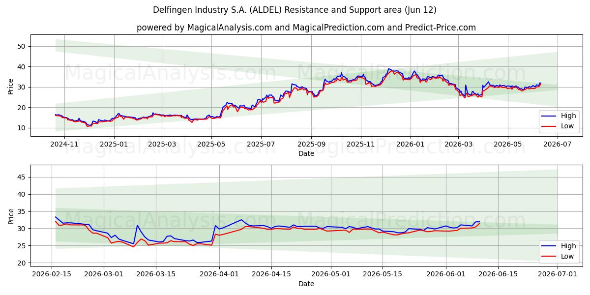  Delfingen Industry S.A. (ALDEL) Support and Resistance area (11 Jun) 
