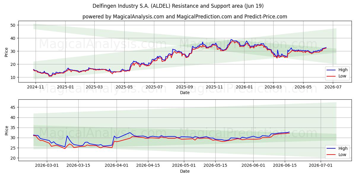  Delfingen Industry S.A. (ALDEL) Support and Resistance area (18 Jun) 