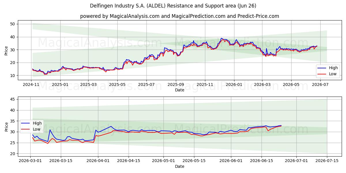  Delfingen Industry S.A. (ALDEL) Support and Resistance area (25 Jun) 