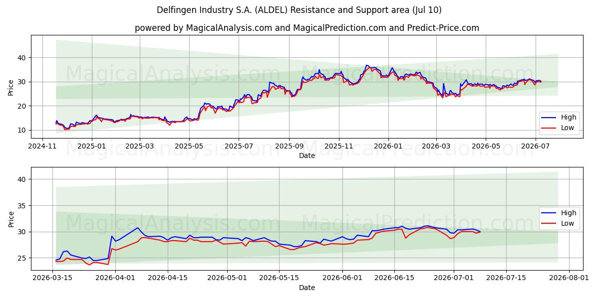  Delfingen Industry S.A. (ALDEL) Support and Resistance area (09 Jul) 