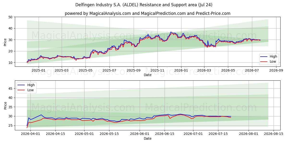  Delfingen Industry S.A. (ALDEL) Support and Resistance area (23 Jul) 