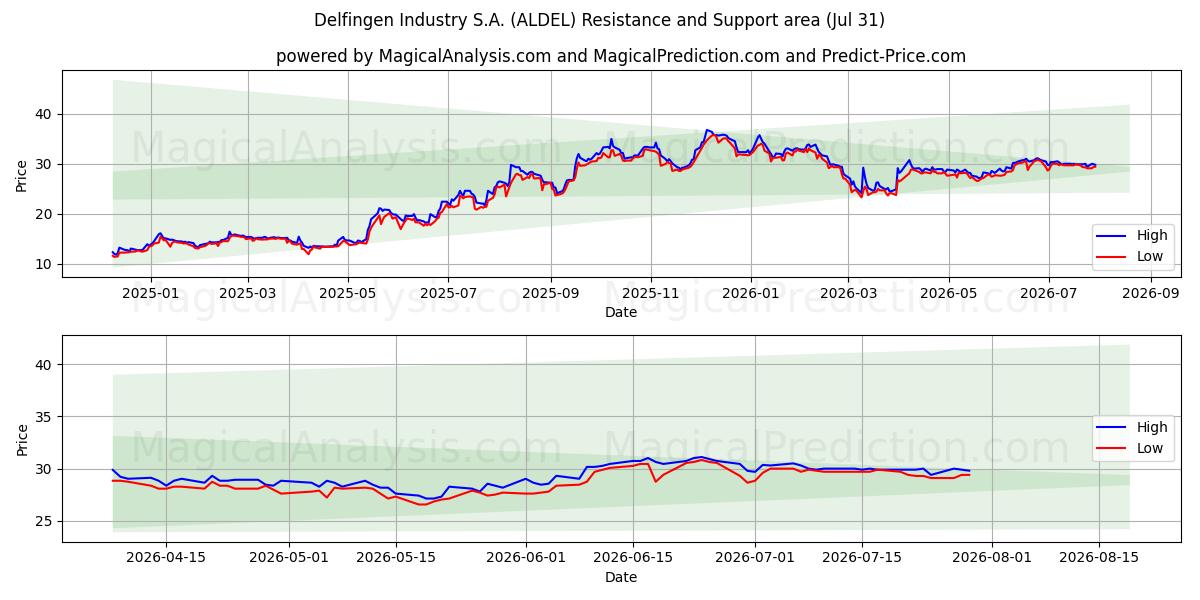  Delfingen Industry S.A. (ALDEL) Support and Resistance area (30 Jul) 
