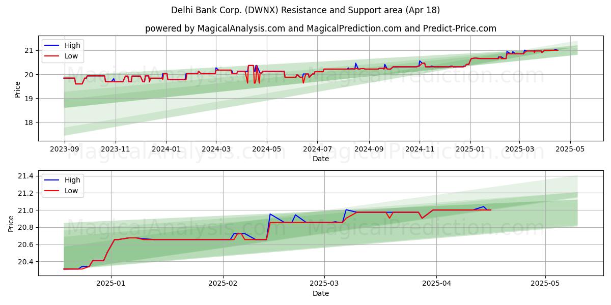  Delhi Bank Corp. (DWNX) Support and Resistance area (18 Apr) 