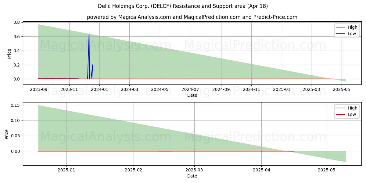  Delic Holdings Corp. (DELCF) Support and Resistance area (18 Apr) 