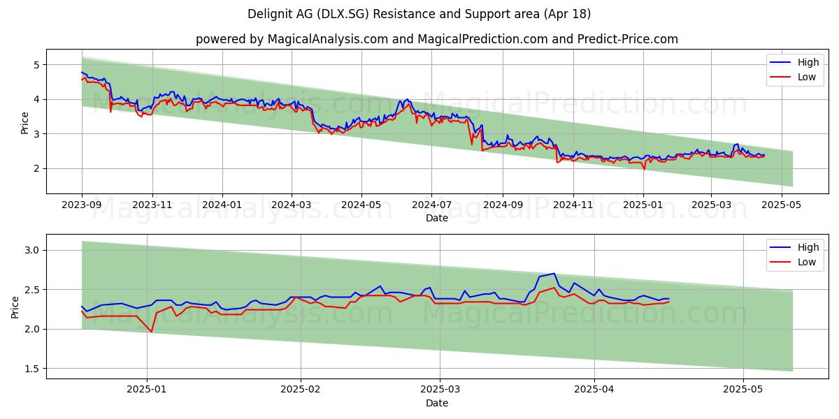  Delignit AG (DLX.SG) Support and Resistance area (18 Apr) 