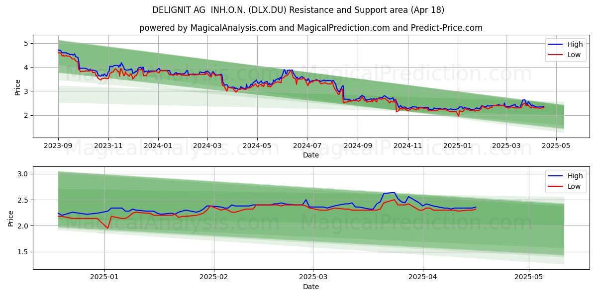  DELIGNIT AG  INH.O.N. (DLX.DU) Support and Resistance area (18 Apr) 
