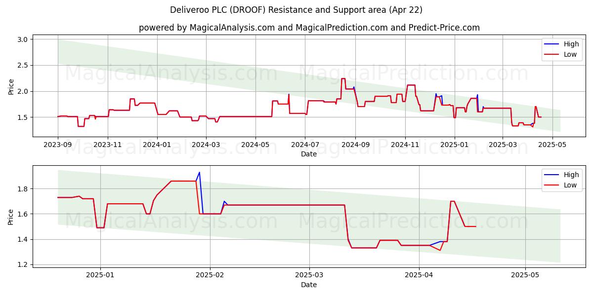  Deliveroo PLC (DROOF) Support and Resistance area (22 Apr) 