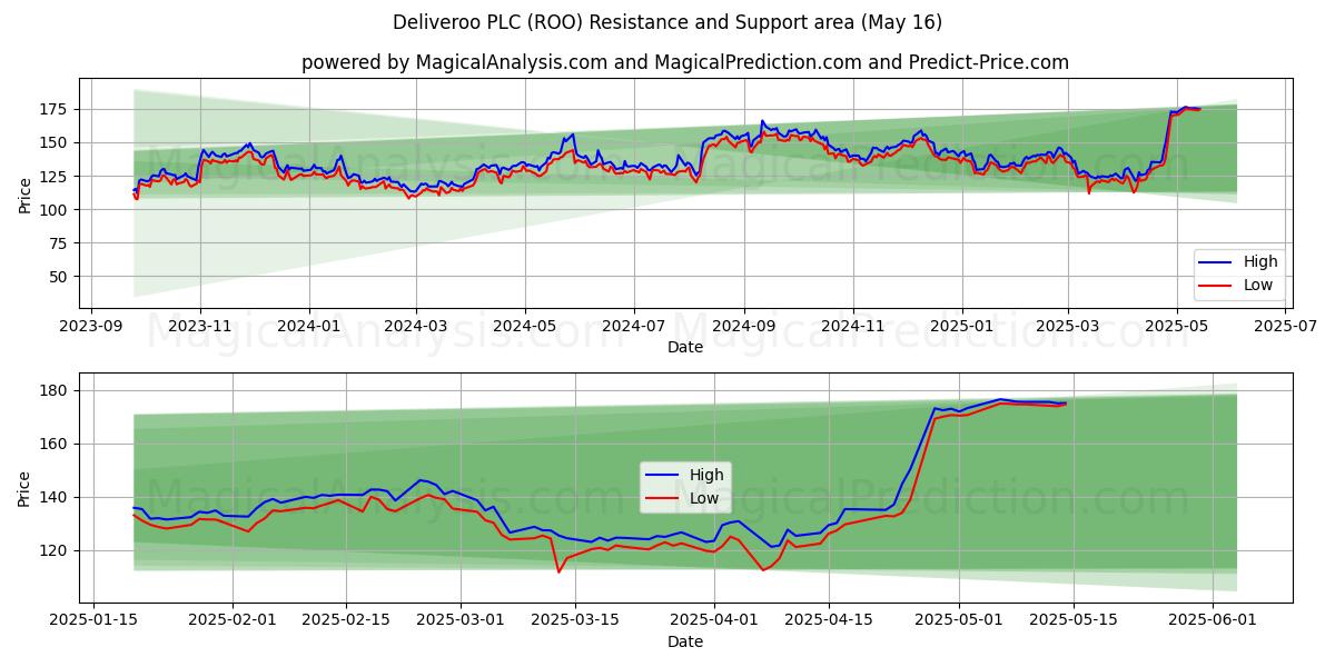  Deliveroo PLC (ROO) Support and Resistance area (16 May) 