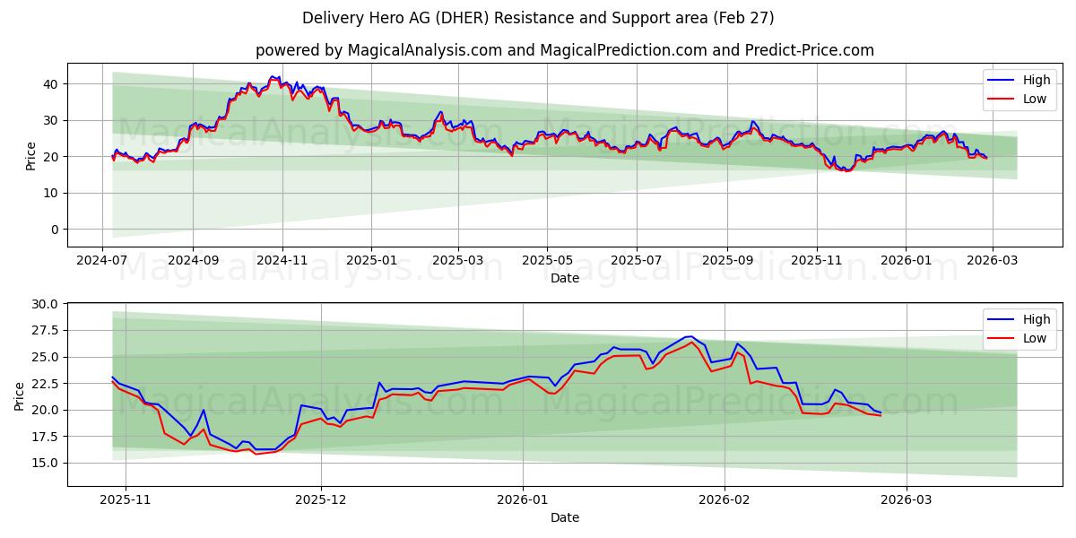  Delivery Hero AG (DHER) Support and Resistance area (26 Feb) 