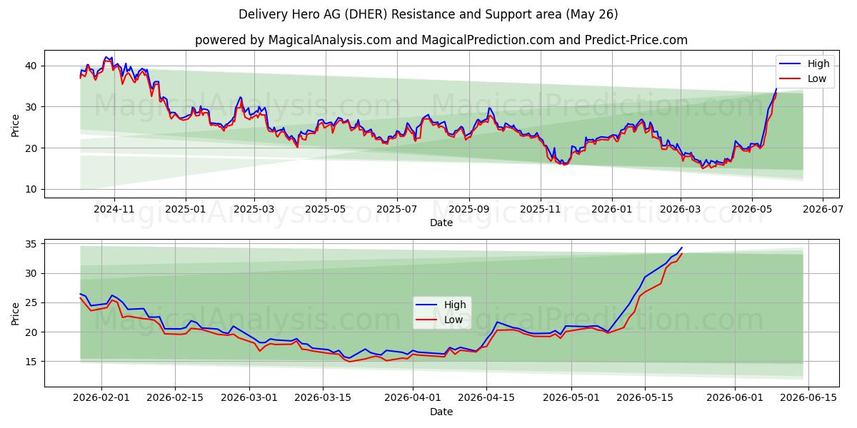  Delivery Hero AG (DHER) Support and Resistance area (25 May) 