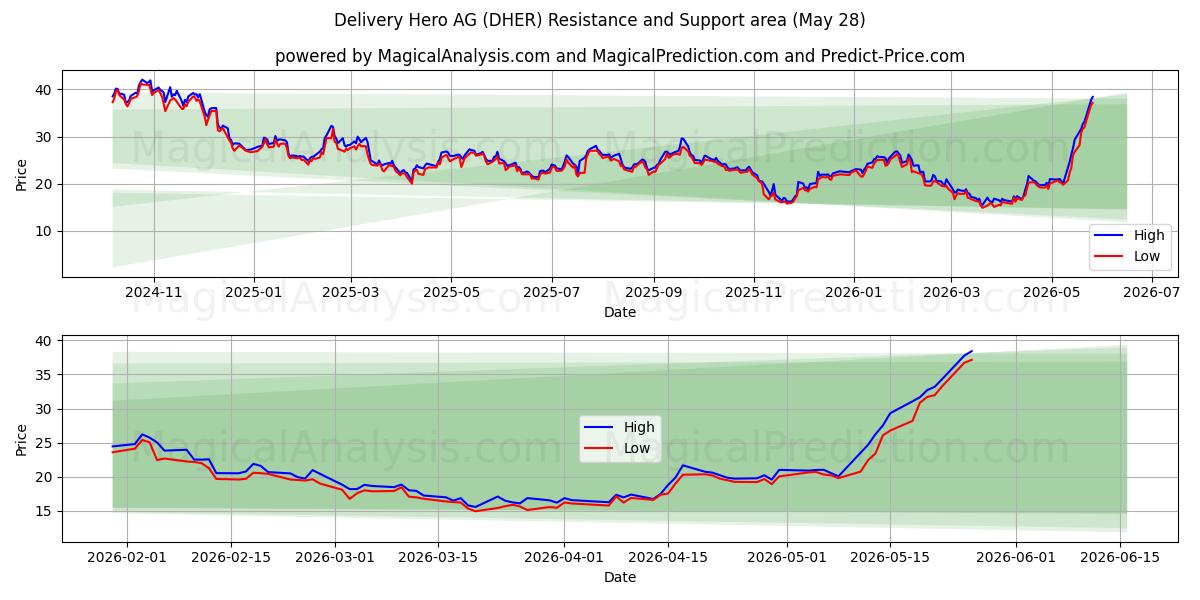  Delivery Hero AG (DHER) Support and Resistance area (27 May) 
