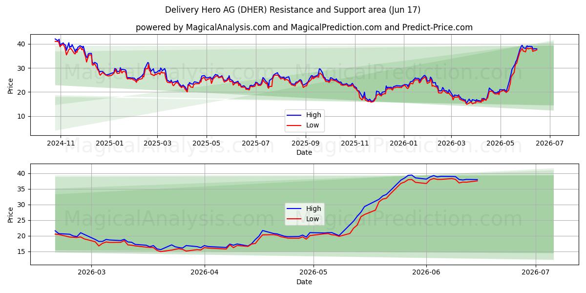  Delivery Hero AG (DHER) Support and Resistance area (12 Jun) 
