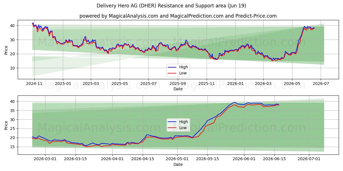  Delivery Hero AG (DHER) Support and Resistance area (17 Jun) 