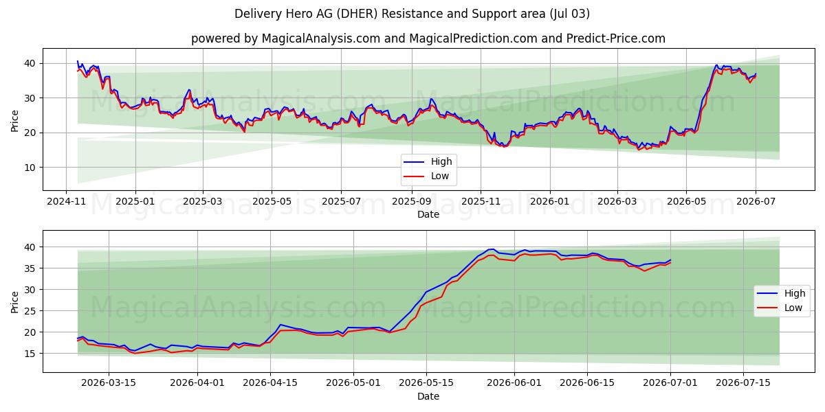  Delivery Hero AG (DHER) Support and Resistance area (02 Jul) 
