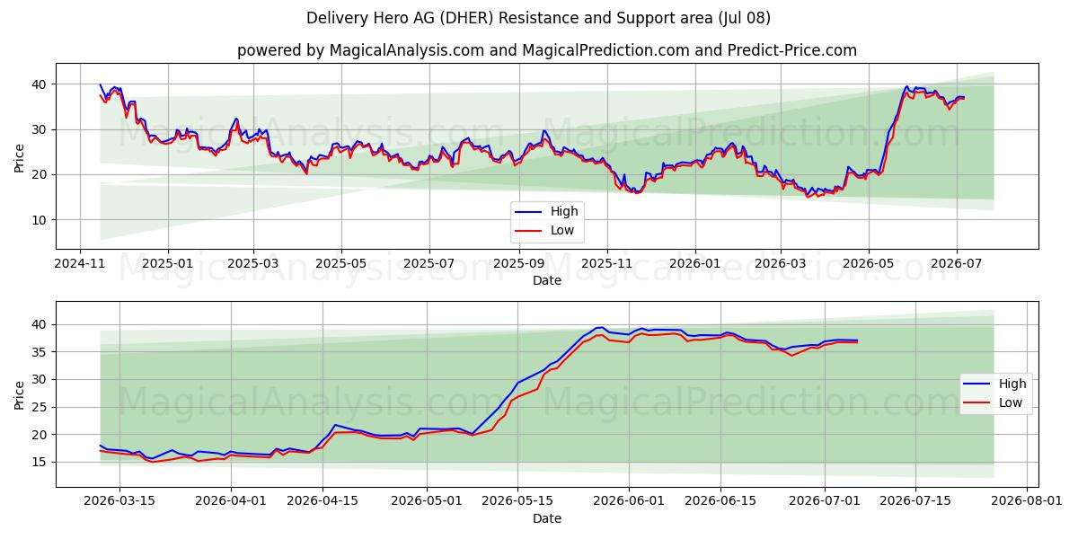  Delivery Hero AG (DHER) Support and Resistance area (07 Jul) 