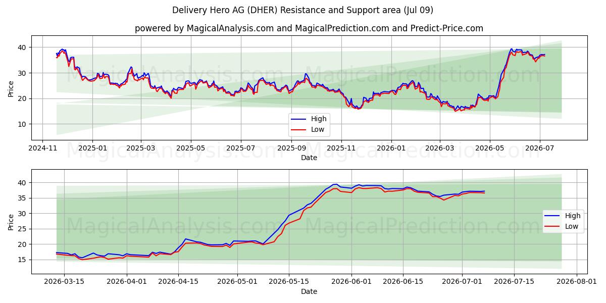  Delivery Hero AG (DHER) Support and Resistance area (08 Jul) 