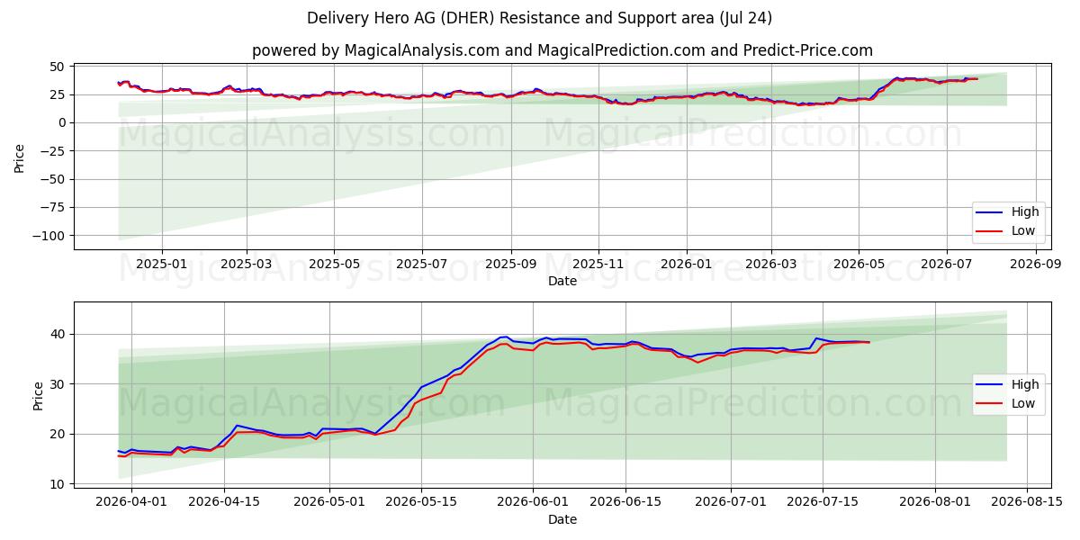  Delivery Hero AG (DHER) Support and Resistance area (23 Jul) 