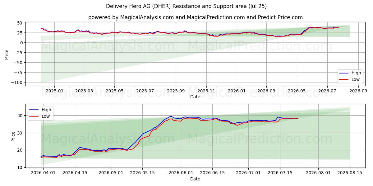  Delivery Hero AG (DHER) Support and Resistance area (24 Jul) 
