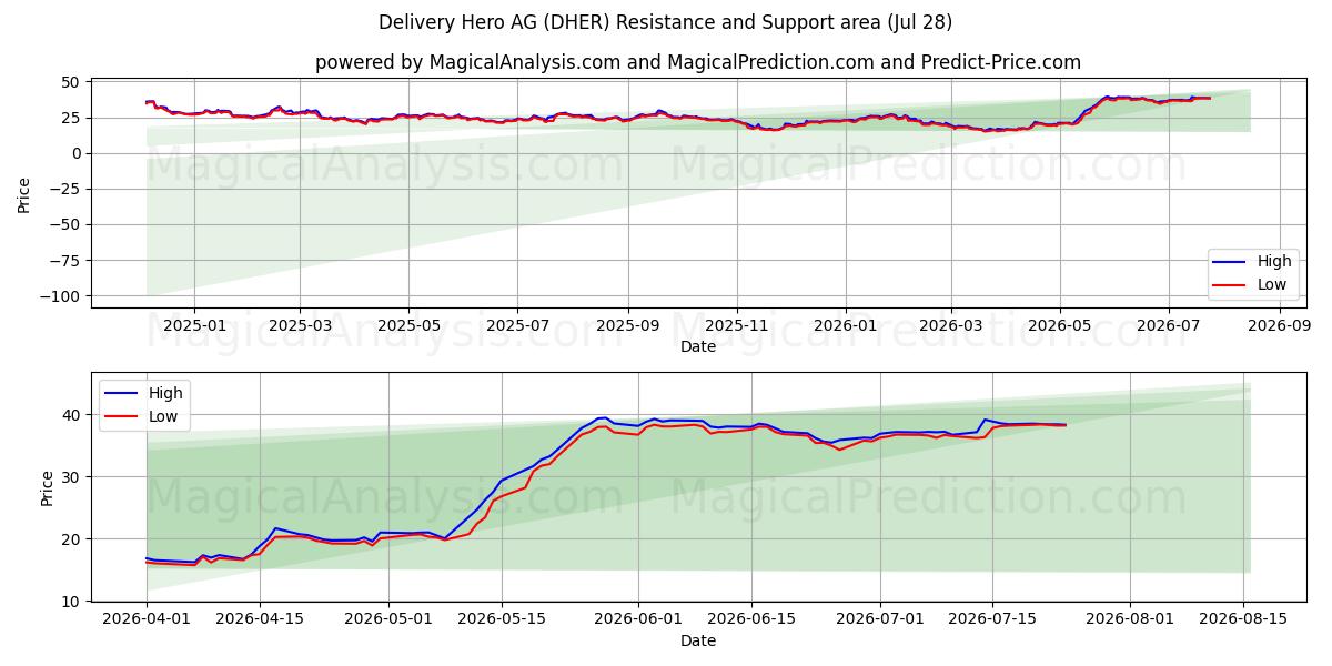  Delivery Hero AG (DHER) Support and Resistance area (27 Jul) 
