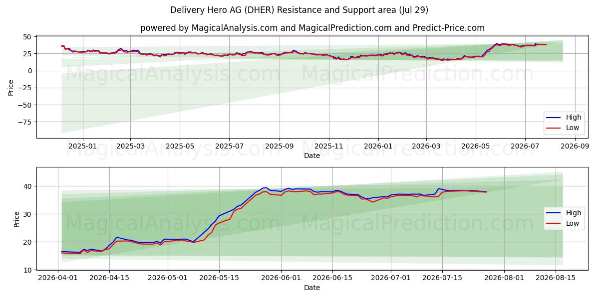  Delivery Hero AG (DHER) Support and Resistance area (28 Jul) 