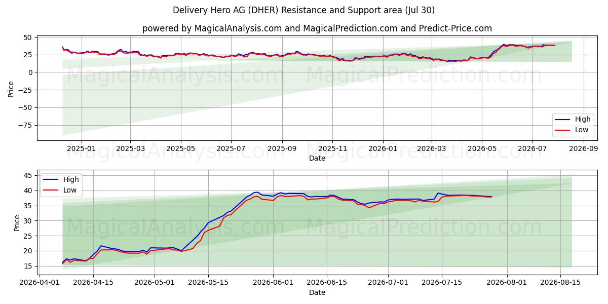  Delivery Hero AG (DHER) Support and Resistance area (29 Jul) 