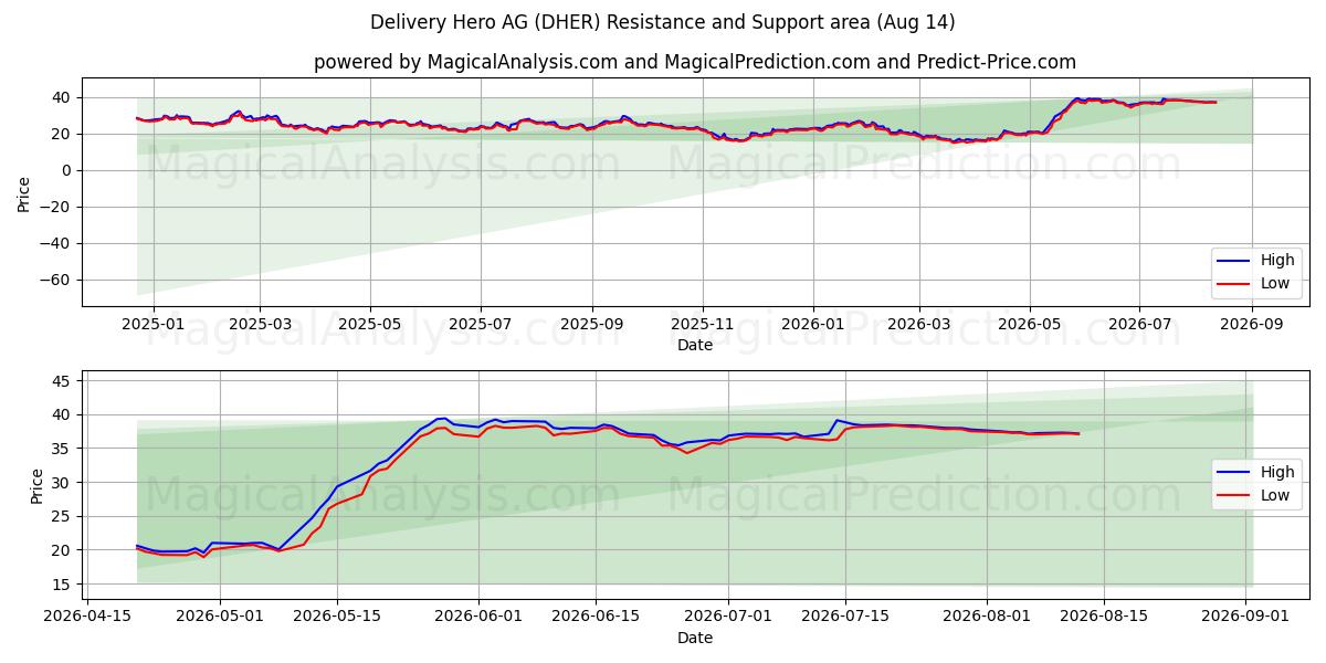  Delivery Hero AG (DHER) Support and Resistance area (13 Aug) 