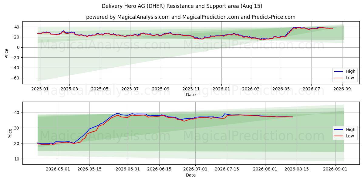  Delivery Hero AG (DHER) Support and Resistance area (14 Aug) 