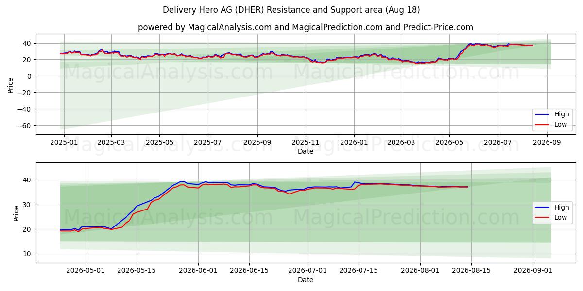  Delivery Hero AG (DHER) Support and Resistance area (17 Aug) 