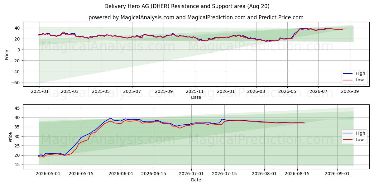  Delivery Hero AG (DHER) Support and Resistance area (18 Aug) 