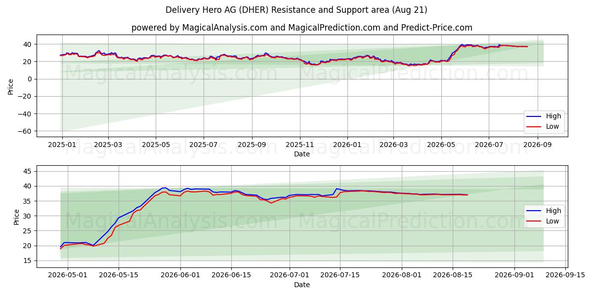  Delivery Hero AG (DHER) Support and Resistance area (19 Aug) 