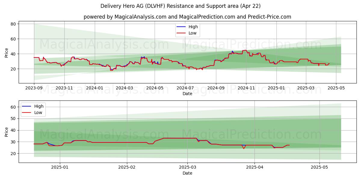  Delivery Hero AG (DLVHF) Support and Resistance area (22 Apr) 