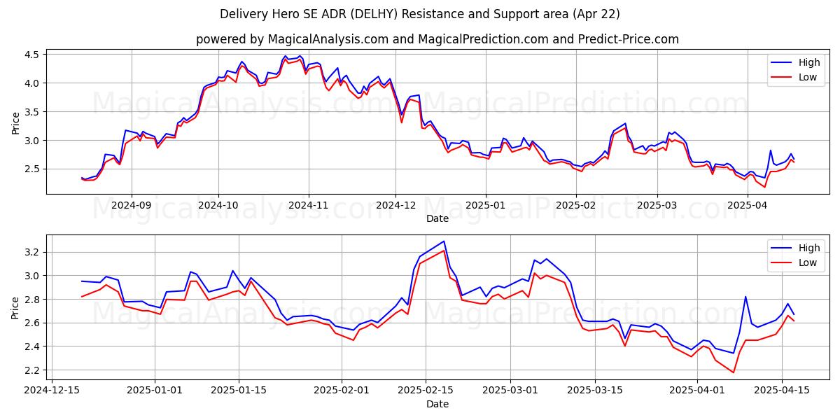  Delivery Hero SE ADR (DELHY) Support and Resistance area (22 Apr) 