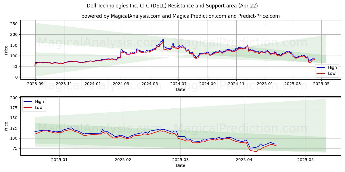  Dell Technologies Inc. Cl C (DELL) Support and Resistance area (22 Apr) 