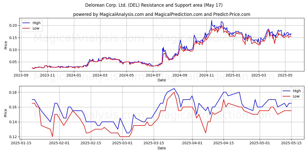 Delorean Corp. Ltd. (DEL) Support and Resistance area (17 May) Delorean Corp. Ltd. (DEL) Support and Resistance area (17 May)