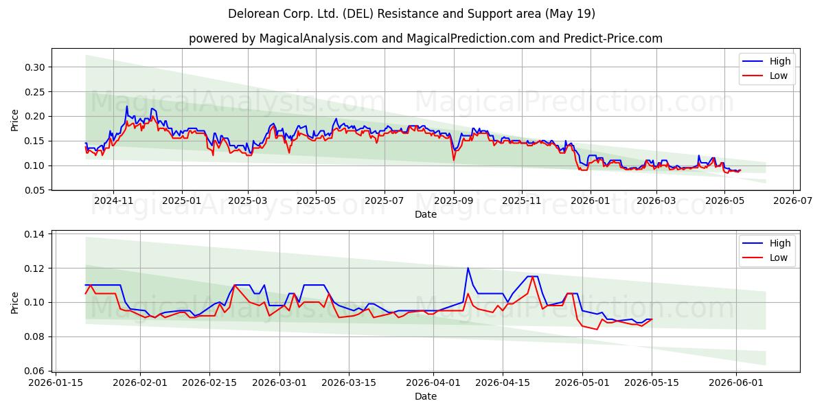  Delorean Corp. Ltd. (DEL) Support and Resistance area (18 May) 