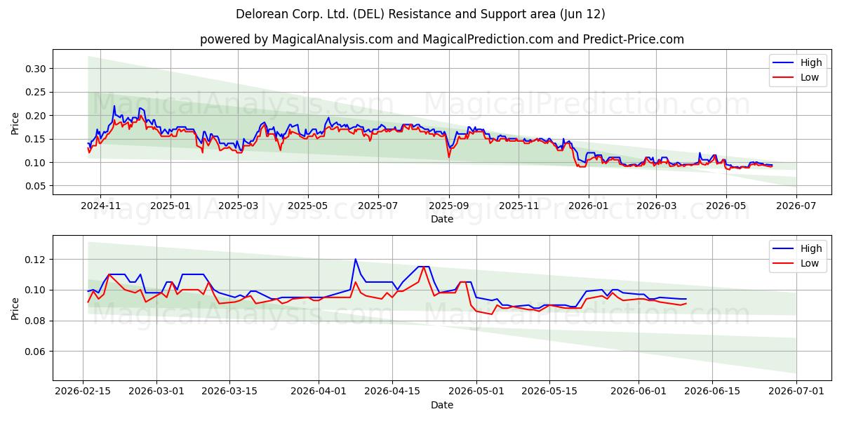  Delorean Corp. Ltd. (DEL) Support and Resistance area (11 Jun) 