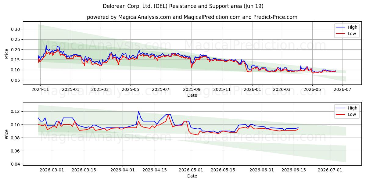 Delorean Corp. Ltd. (DEL) Support and Resistance area (18 Jun) 