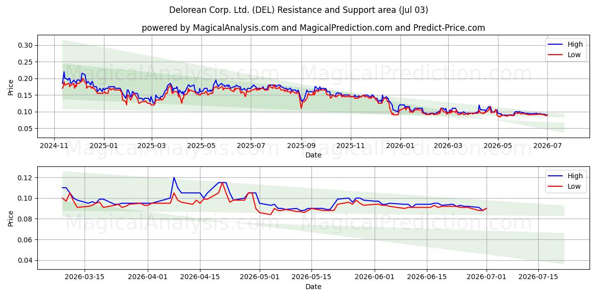  Delorean Corp. Ltd. (DEL) Support and Resistance area (02 Jul) 