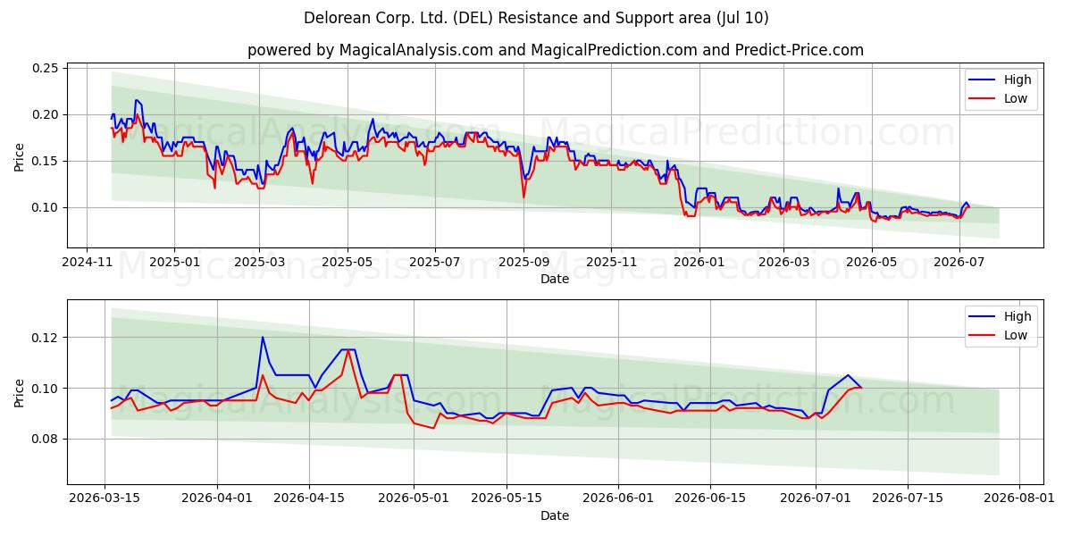  Delorean Corp. Ltd. (DEL) Support and Resistance area (09 Jul) 
