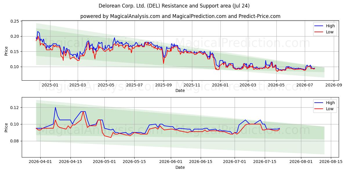  Delorean Corp. Ltd. (DEL) Support and Resistance area (23 Jul) 
