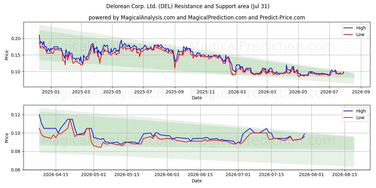  Delorean Corp. Ltd. (DEL) Support and Resistance area (30 Jul) 