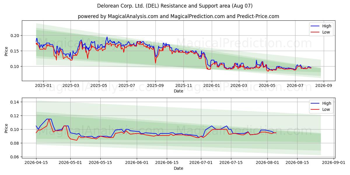  Delorean Corp. Ltd. (DEL) Support and Resistance area (06 Aug) 