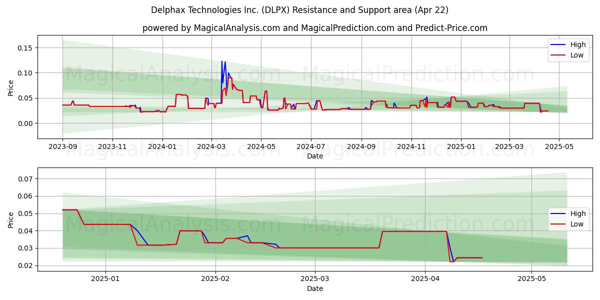  Delphax Technologies Inc. (DLPX) Support and Resistance area (22 Apr) 