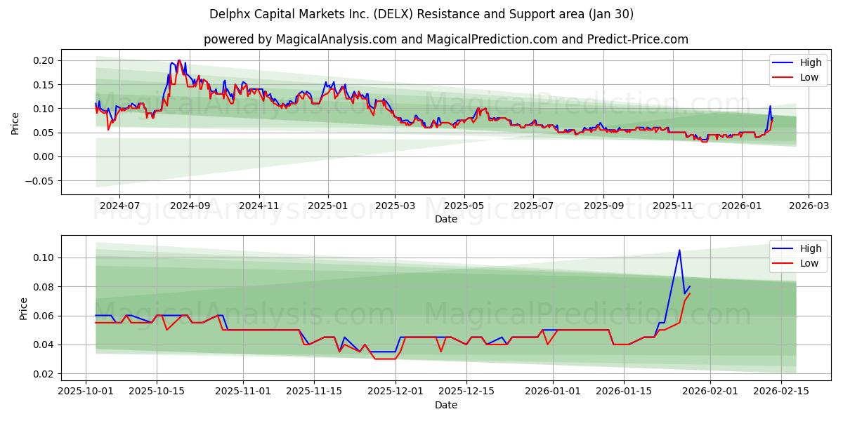  Delphx Capital Markets Inc. (DELX) Support and Resistance area (29 Jan) 