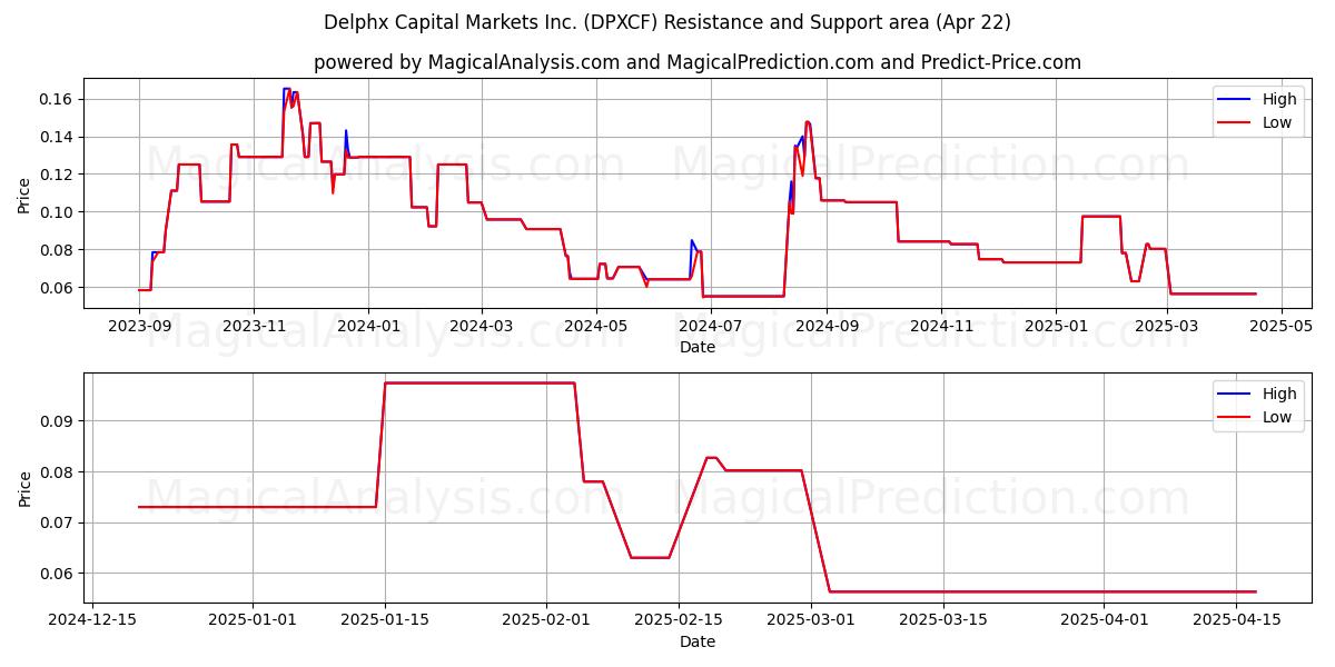  Delphx Capital Markets Inc. (DPXCF) Support and Resistance area (22 Apr) 