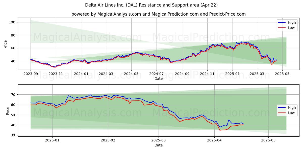  Delta Air Lines Inc. (DAL) Support and Resistance area (22 Apr) 