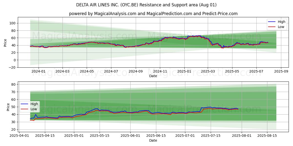  DELTA AIR LINES INC. (OYC.BE) Support and Resistance area (31 Jul) 