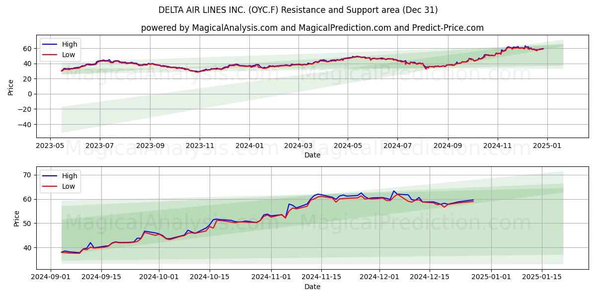  DELTA AIR LINES INC. (OYC.F) Support and Resistance area (31 Dec) 